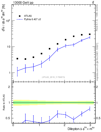 Plot of ll.dphi in 13000 GeV pp collisions
