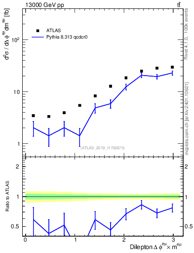 Plot of ll.dphi in 13000 GeV pp collisions