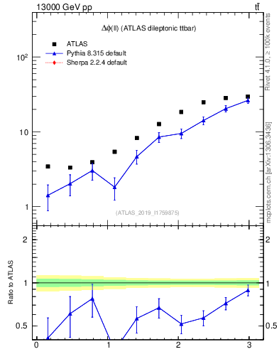 Plot of ll.dphi in 13000 GeV pp collisions