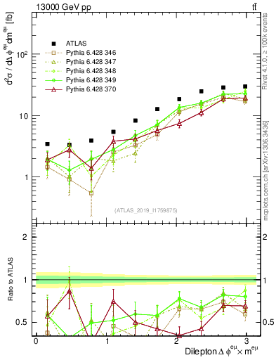 Plot of ll.dphi in 13000 GeV pp collisions
