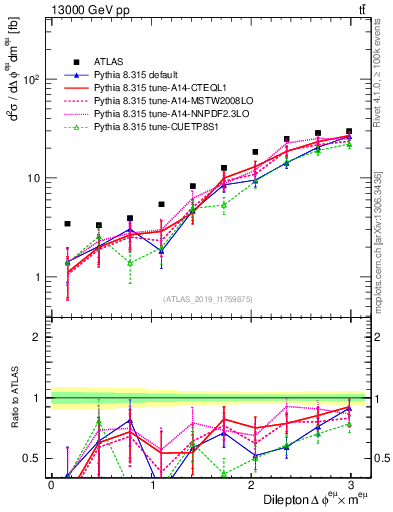 Plot of ll.dphi in 13000 GeV pp collisions