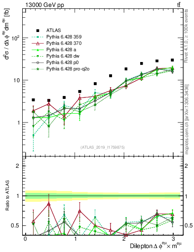 Plot of ll.dphi in 13000 GeV pp collisions