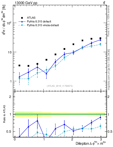 Plot of ll.dphi in 13000 GeV pp collisions