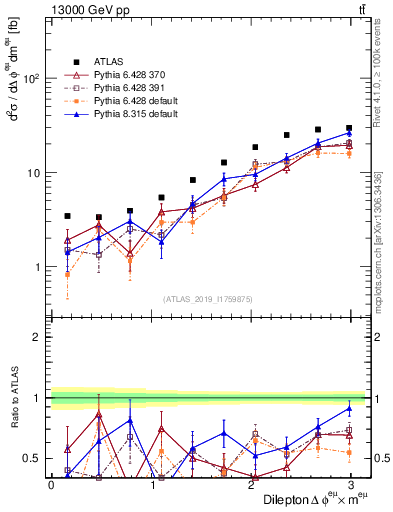 Plot of ll.dphi in 13000 GeV pp collisions