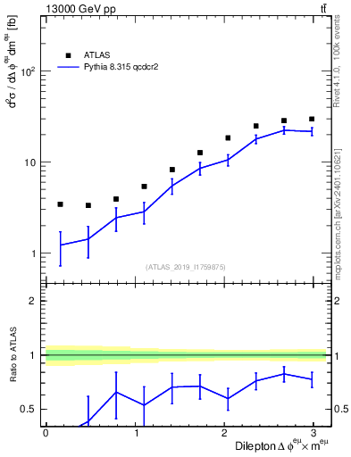Plot of ll.dphi in 13000 GeV pp collisions