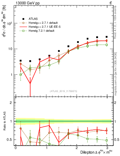 Plot of ll.dphi in 13000 GeV pp collisions
