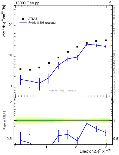Plot of ll.dphi in 13000 GeV pp collisions