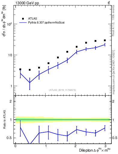 Plot of ll.dphi in 13000 GeV pp collisions