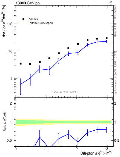 Plot of ll.dphi in 13000 GeV pp collisions