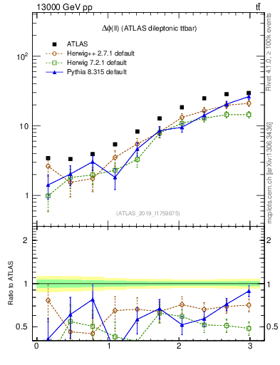 Plot of ll.dphi in 13000 GeV pp collisions