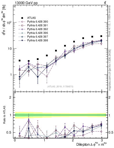 Plot of ll.dphi in 13000 GeV pp collisions