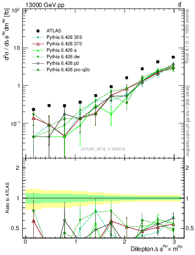 Plot of ll.dphi in 13000 GeV pp collisions