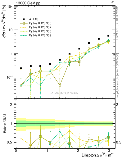 Plot of ll.dphi in 13000 GeV pp collisions