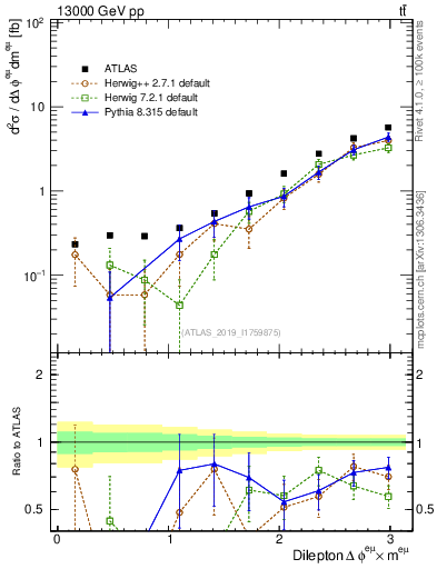 Plot of ll.dphi in 13000 GeV pp collisions