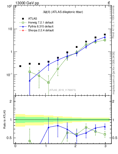 Plot of ll.dphi in 13000 GeV pp collisions