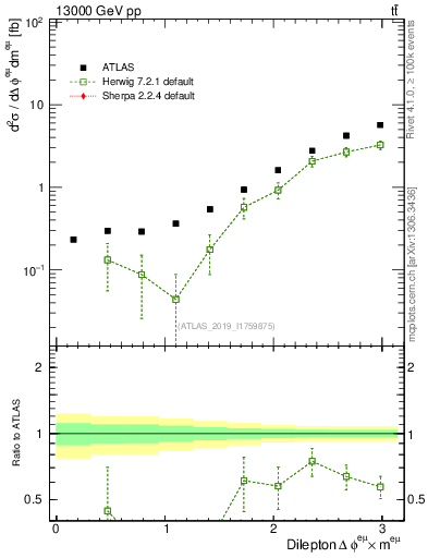 Plot of ll.dphi in 13000 GeV pp collisions