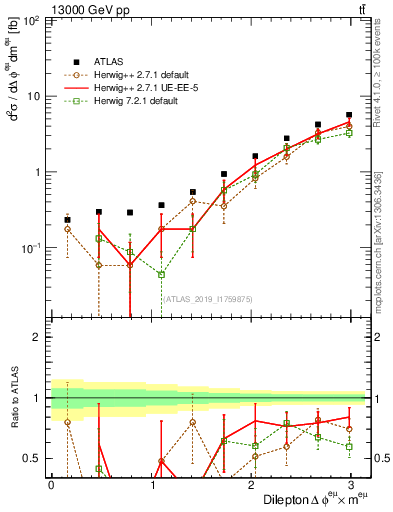 Plot of ll.dphi in 13000 GeV pp collisions
