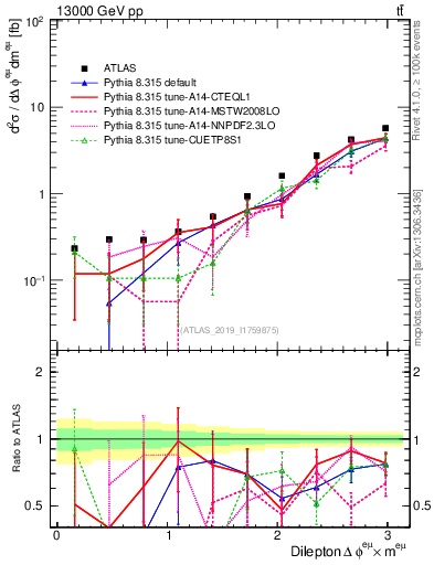 Plot of ll.dphi in 13000 GeV pp collisions