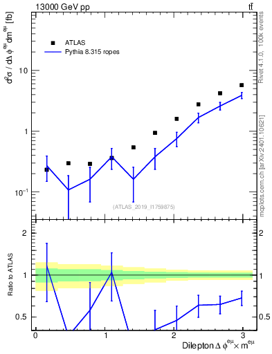 Plot of ll.dphi in 13000 GeV pp collisions