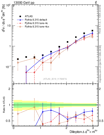Plot of ll.dphi in 13000 GeV pp collisions