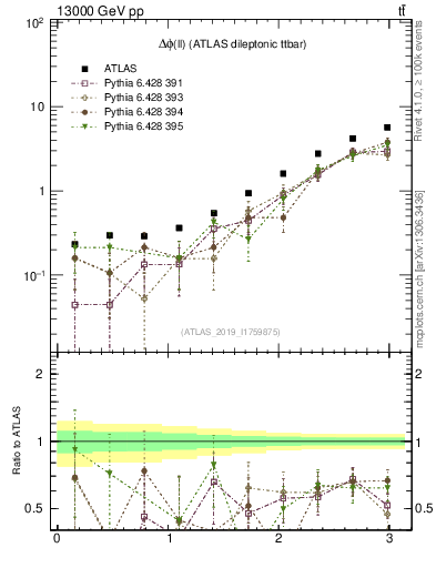 Plot of ll.dphi in 13000 GeV pp collisions