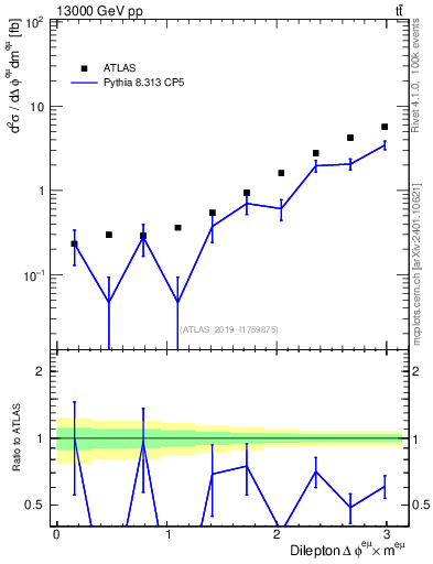 Plot of ll.dphi in 13000 GeV pp collisions