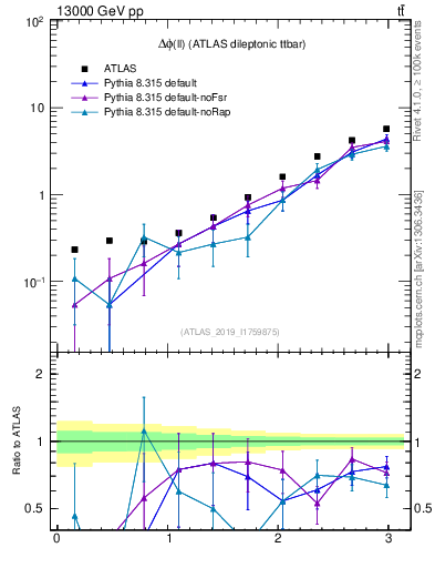 Plot of ll.dphi in 13000 GeV pp collisions
