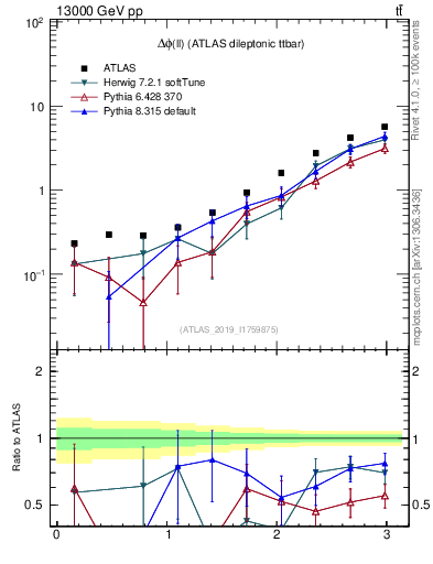 Plot of ll.dphi in 13000 GeV pp collisions
