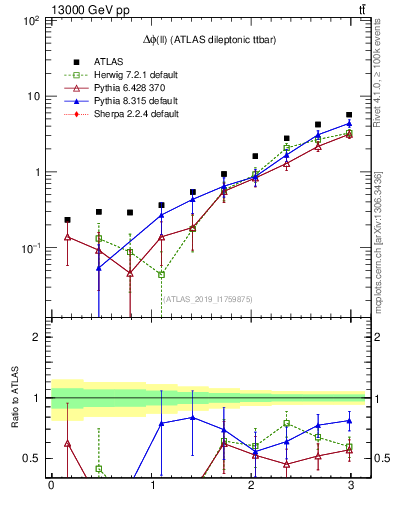 Plot of ll.dphi in 13000 GeV pp collisions