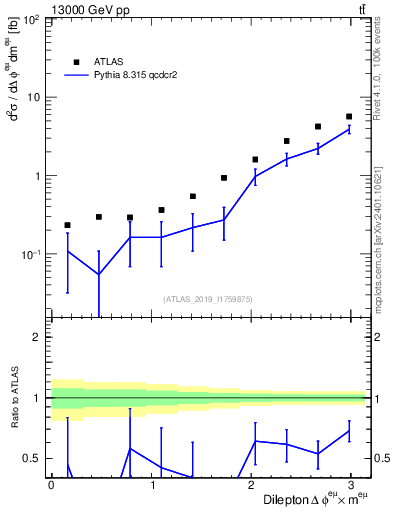 Plot of ll.dphi in 13000 GeV pp collisions