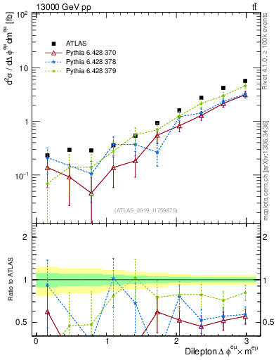 Plot of ll.dphi in 13000 GeV pp collisions