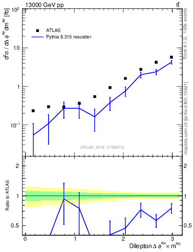 Plot of ll.dphi in 13000 GeV pp collisions