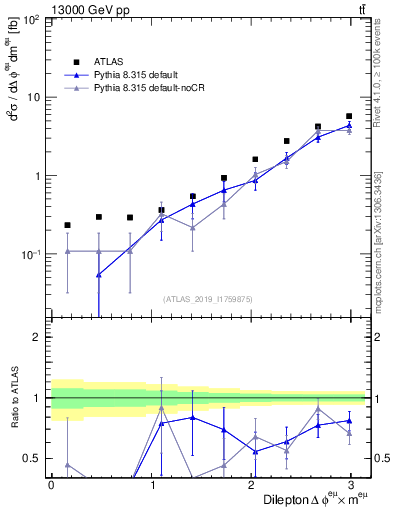 Plot of ll.dphi in 13000 GeV pp collisions