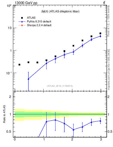 Plot of ll.dphi in 13000 GeV pp collisions