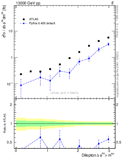 Plot of ll.dphi in 13000 GeV pp collisions