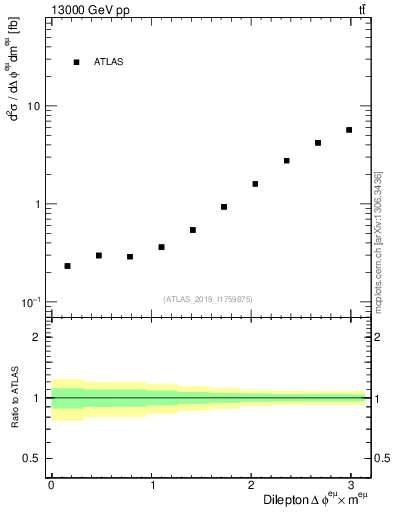 Plot of ll.dphi in 13000 GeV pp collisions