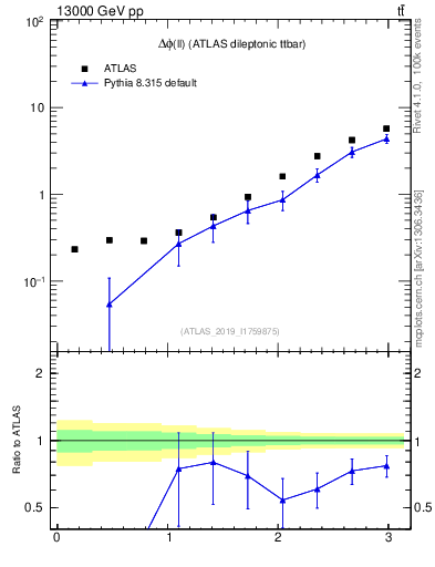Plot of ll.dphi in 13000 GeV pp collisions