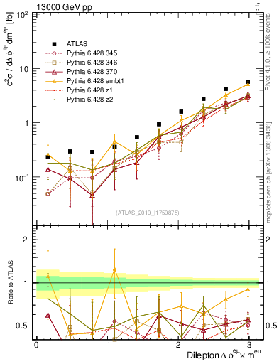 Plot of ll.dphi in 13000 GeV pp collisions