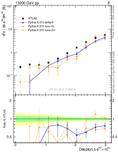 Plot of ll.dphi in 13000 GeV pp collisions