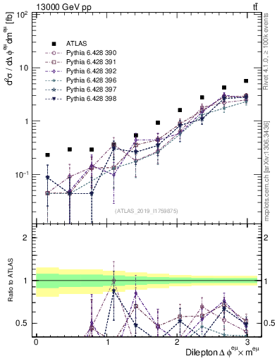 Plot of ll.dphi in 13000 GeV pp collisions