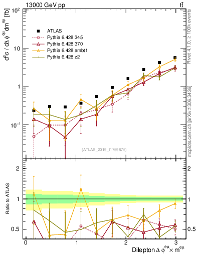 Plot of ll.dphi in 13000 GeV pp collisions