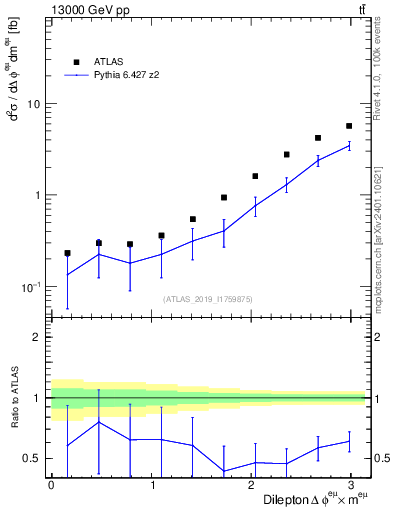 Plot of ll.dphi in 13000 GeV pp collisions