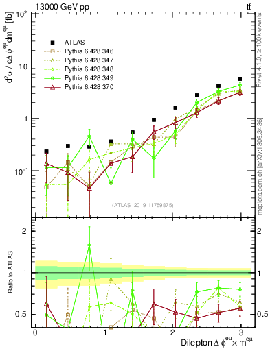 Plot of ll.dphi in 13000 GeV pp collisions