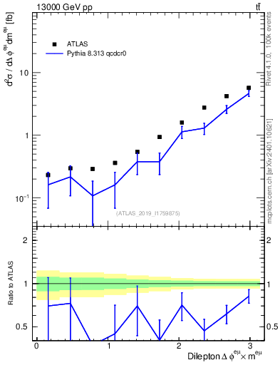 Plot of ll.dphi in 13000 GeV pp collisions