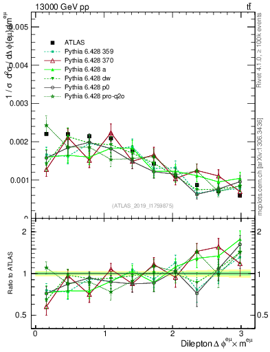 Plot of ll.dphi in 13000 GeV pp collisions