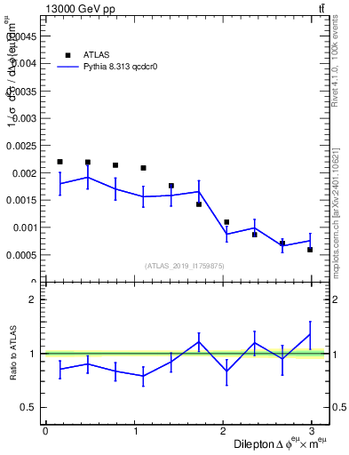 Plot of ll.dphi in 13000 GeV pp collisions