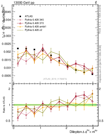 Plot of ll.dphi in 13000 GeV pp collisions