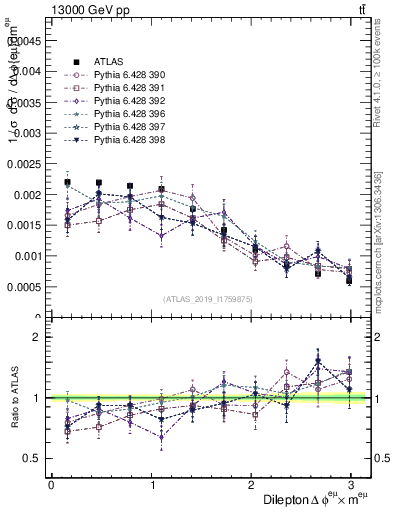 Plot of ll.dphi in 13000 GeV pp collisions