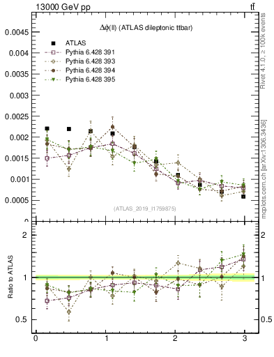 Plot of ll.dphi in 13000 GeV pp collisions