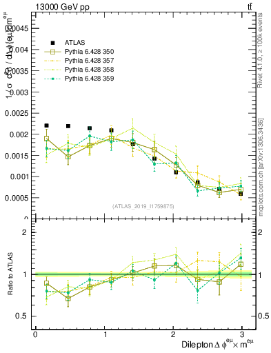 Plot of ll.dphi in 13000 GeV pp collisions